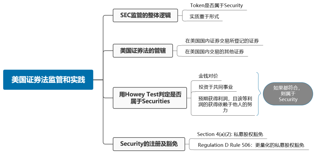 汉坤Web3.0 投融资法律指南系列（四）：美国证券法监管